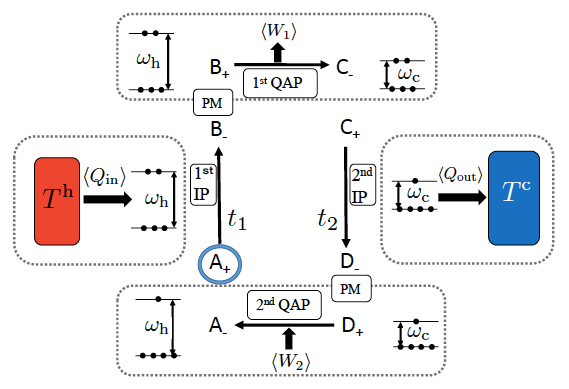 図２：量子オットーエンジンモデル図[2]